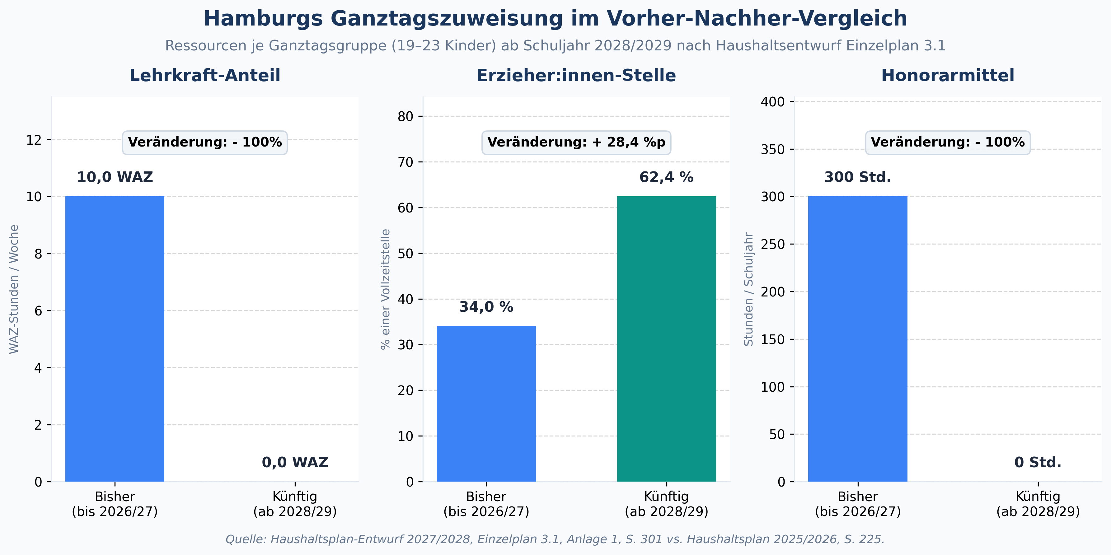 Vergleich der Ressourcenzuweisung je Ganztagsgruppe: Der komplette Wegfall von Lehrkraftstunden und Honorarmitteln ab dem Schuljahr 2028/2029.